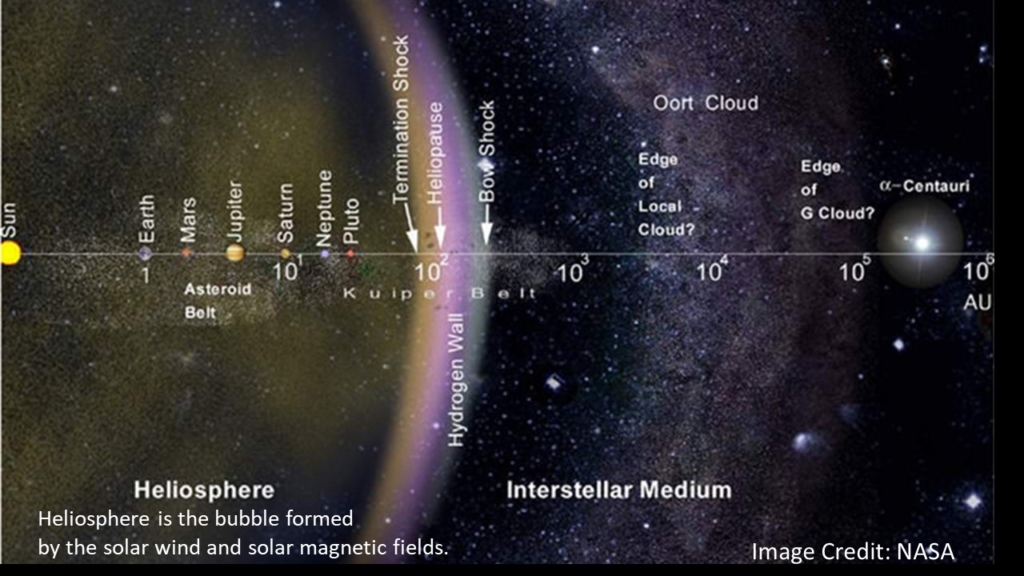 The heliosphere